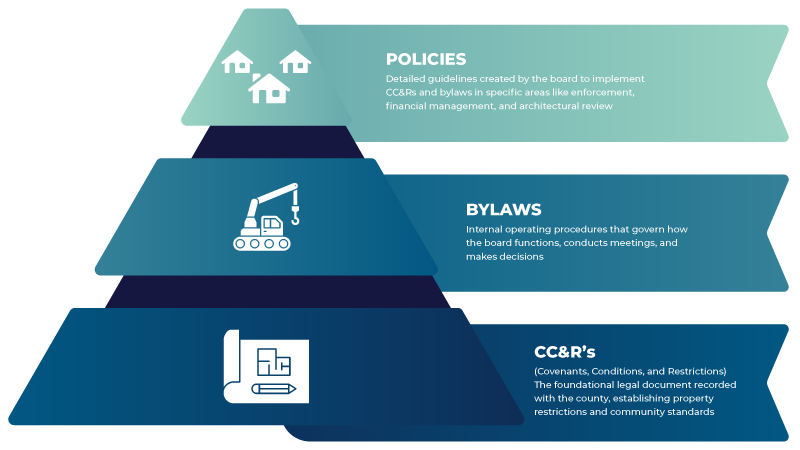 understanding HOA governing documents: breakdown of the three-tier heirarchy
