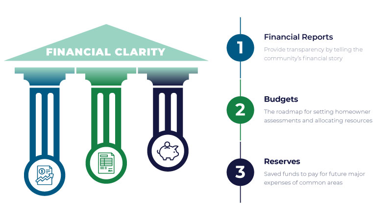 infographic to understand hoa financial management pillars: financial reports, budgets, and reserves