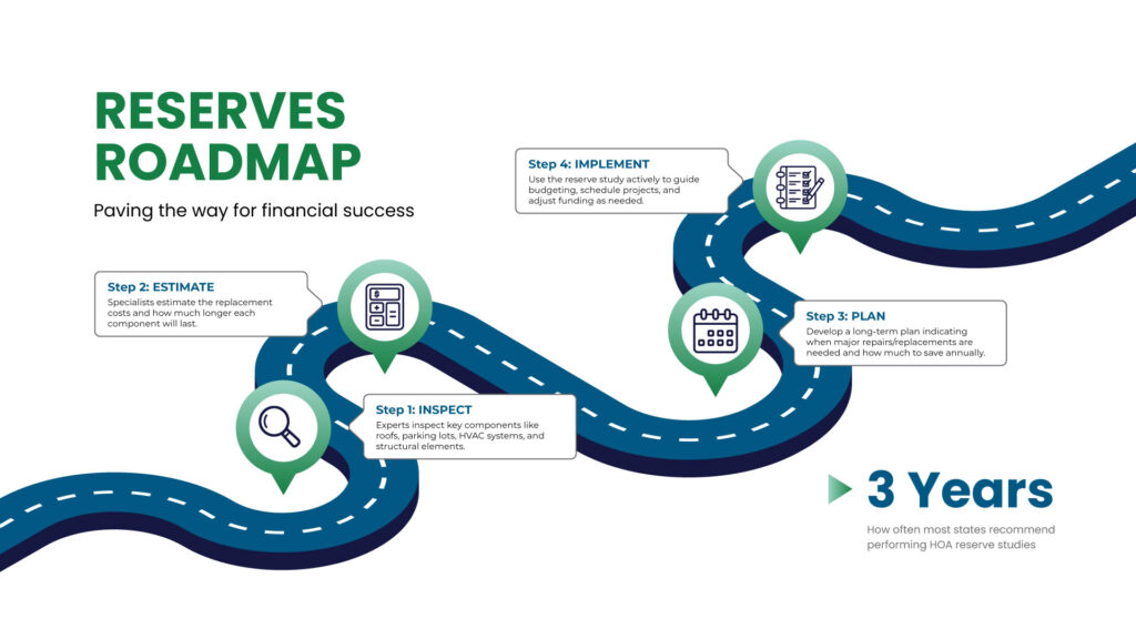 HOALiving HOA reserves funds roadmap to financial success
