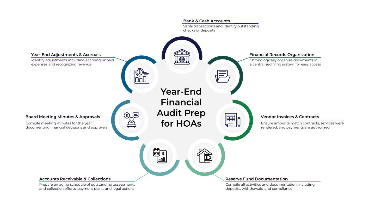 Year-end financial audit prep for HOAs infographic. Contains bank accounts, record organization, vendor contracts, reserve fund documentation, collections, meeting minutes, and adjustments
